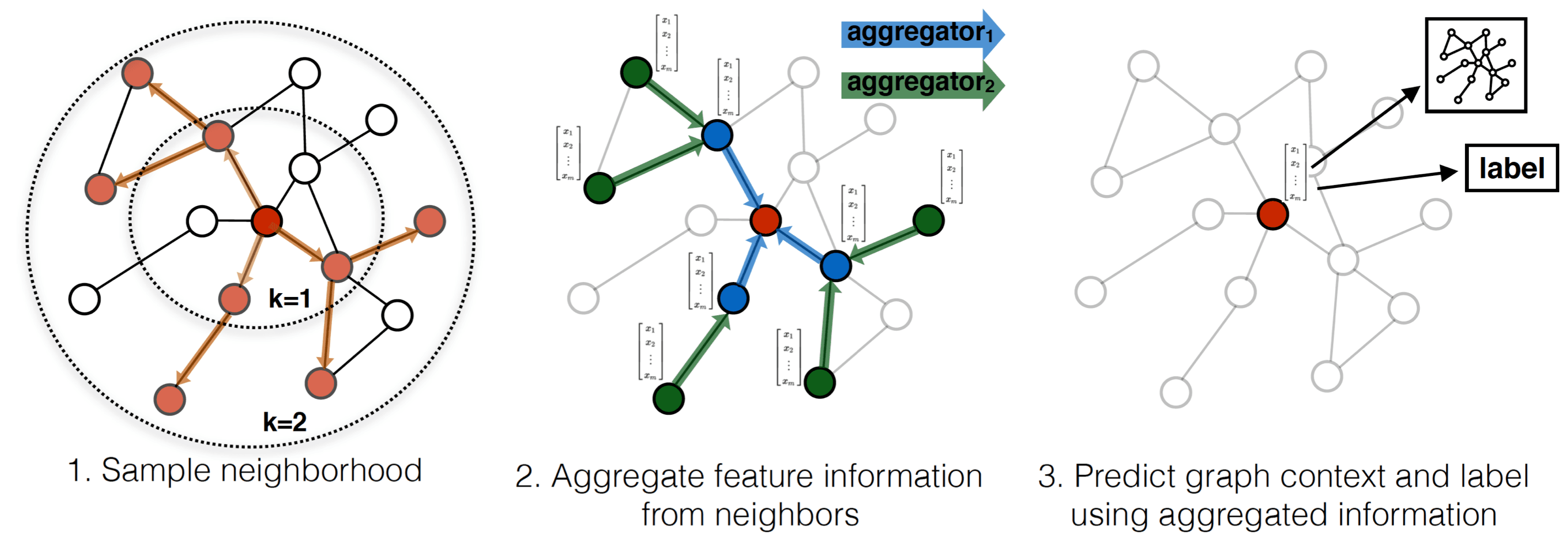 GraphSAGE: Full Paper Walkthrough!